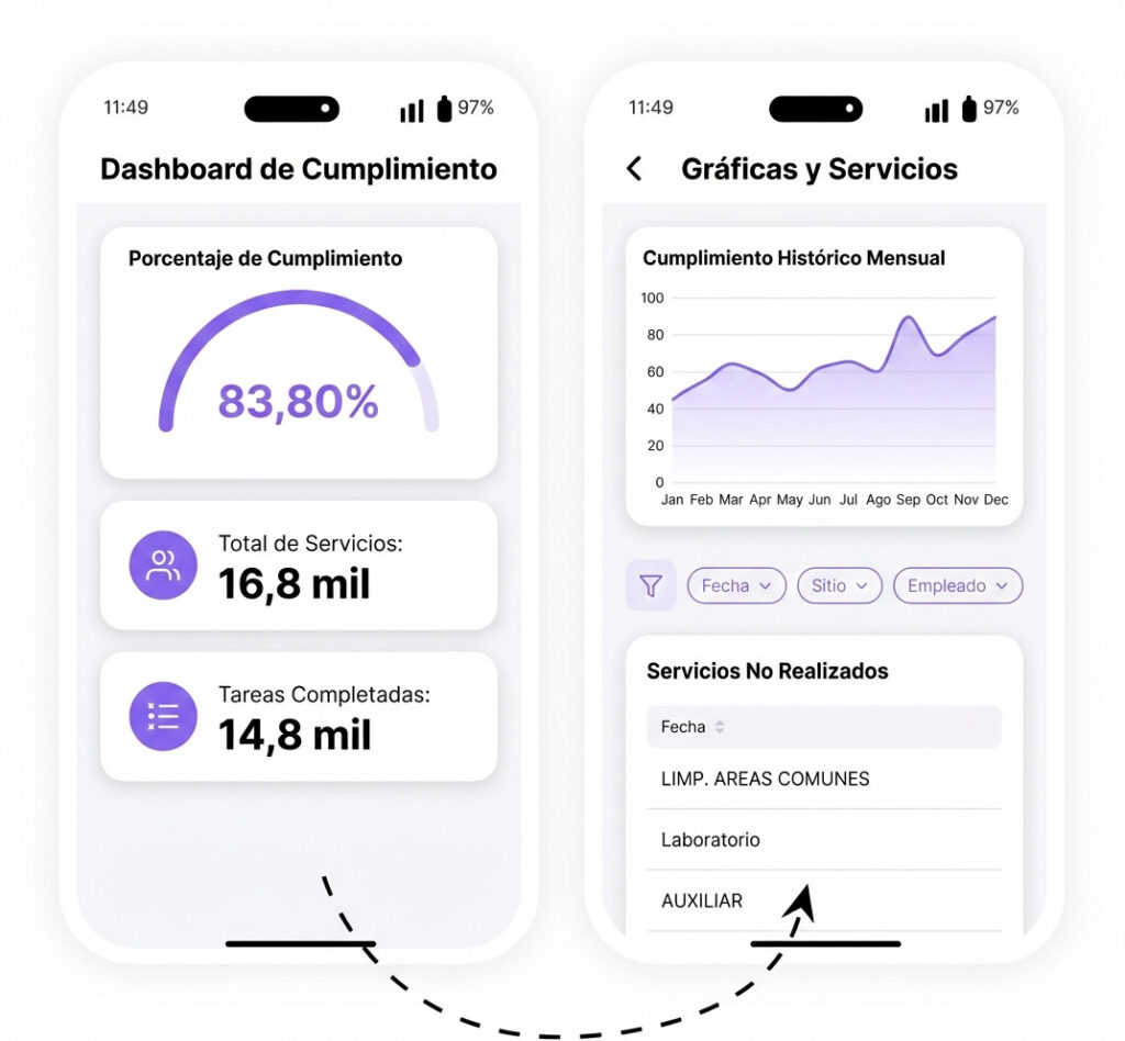 App TrazaCheck — dashboard de cumplimiento e indicadores con gráficas históricas